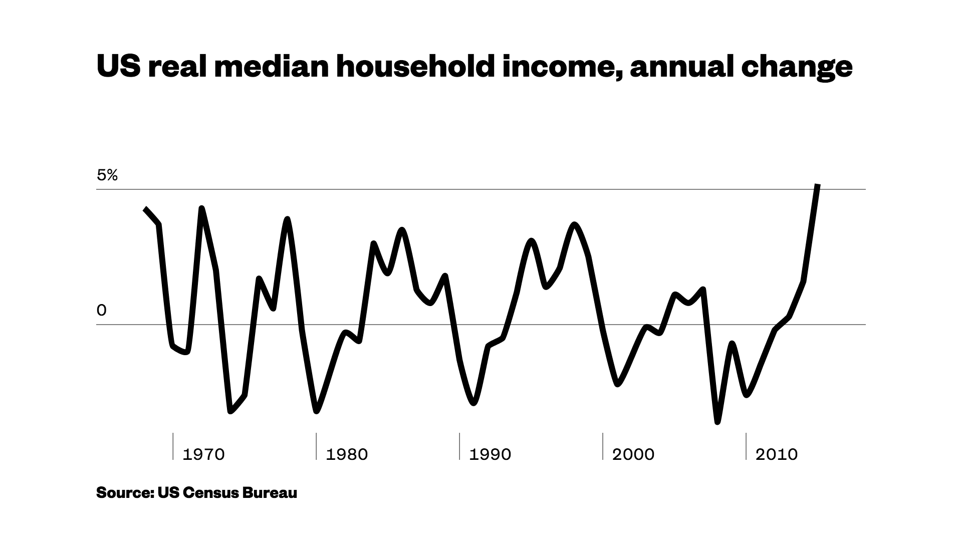 America's middle class just got its biggest pay raise since the '60s