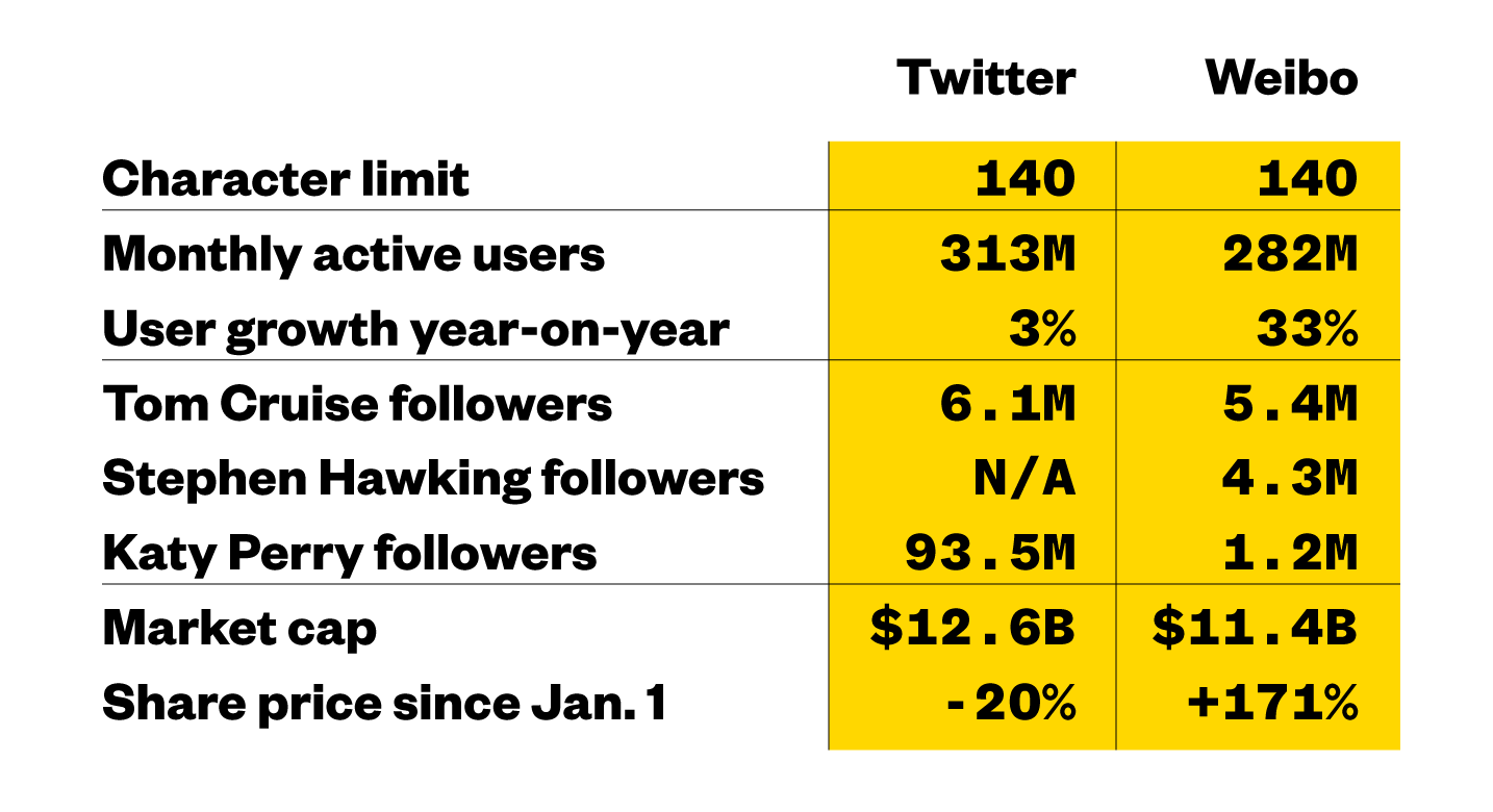 Katy Perry Twitter Chart