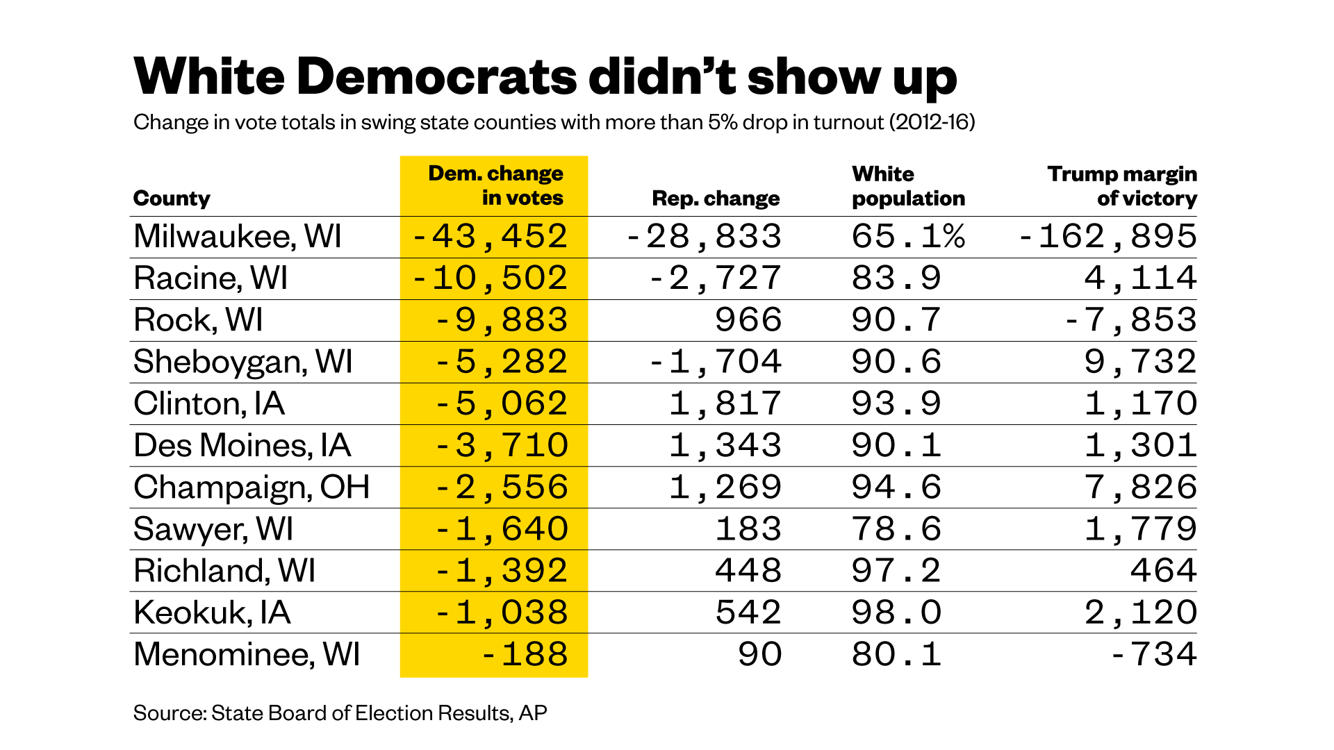 Hillary Clinton Lost In Key States Where White Democrats