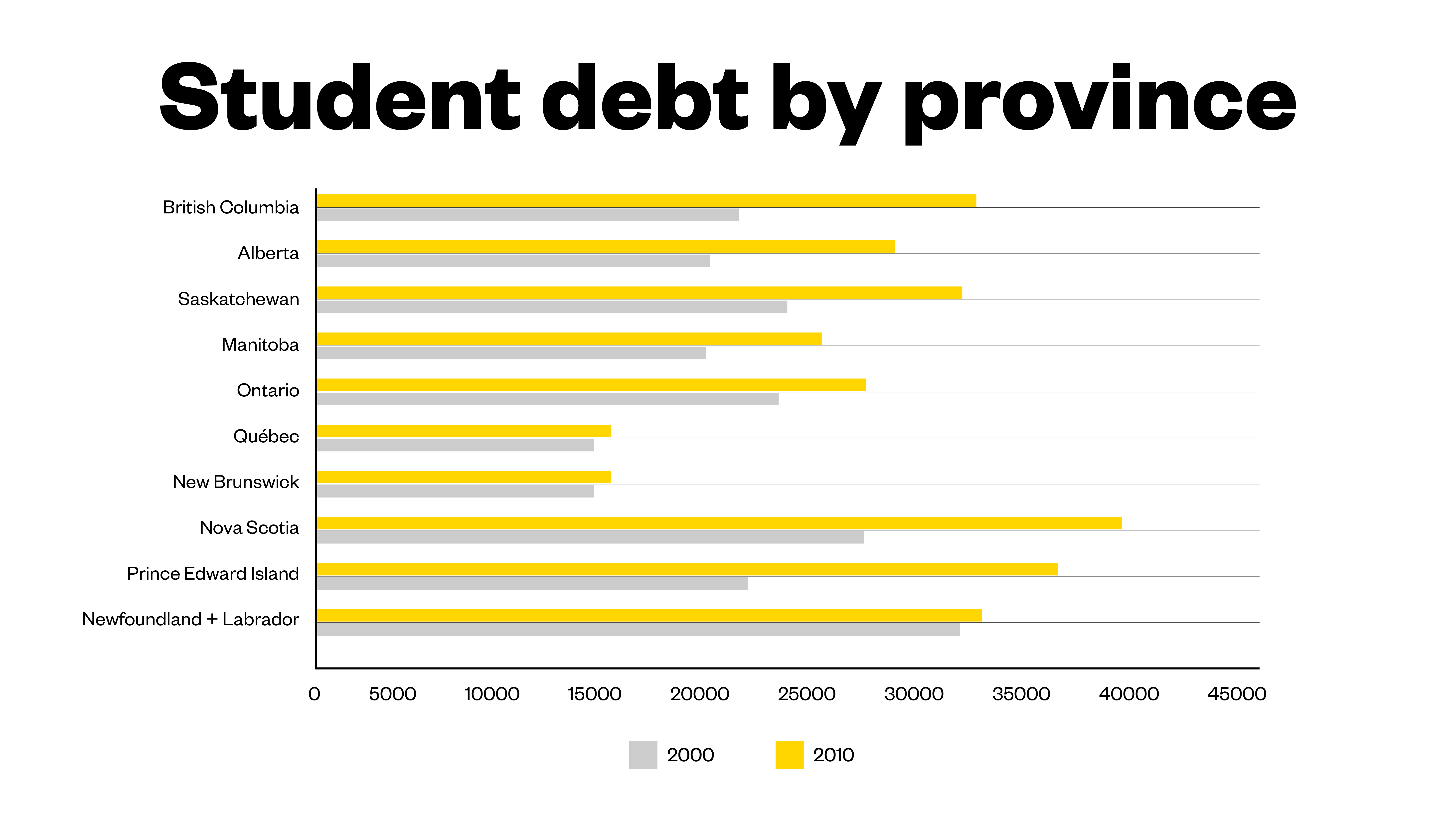 Government Of Canada Chart