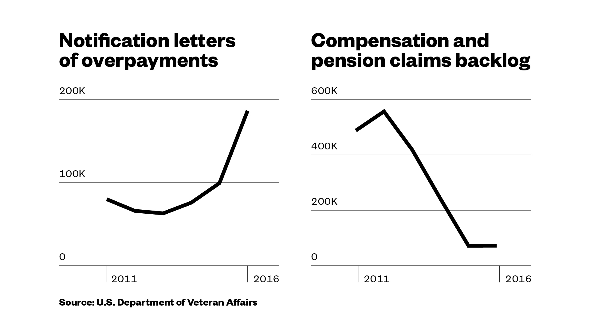 Veterans Affairs Disability Pay Chart