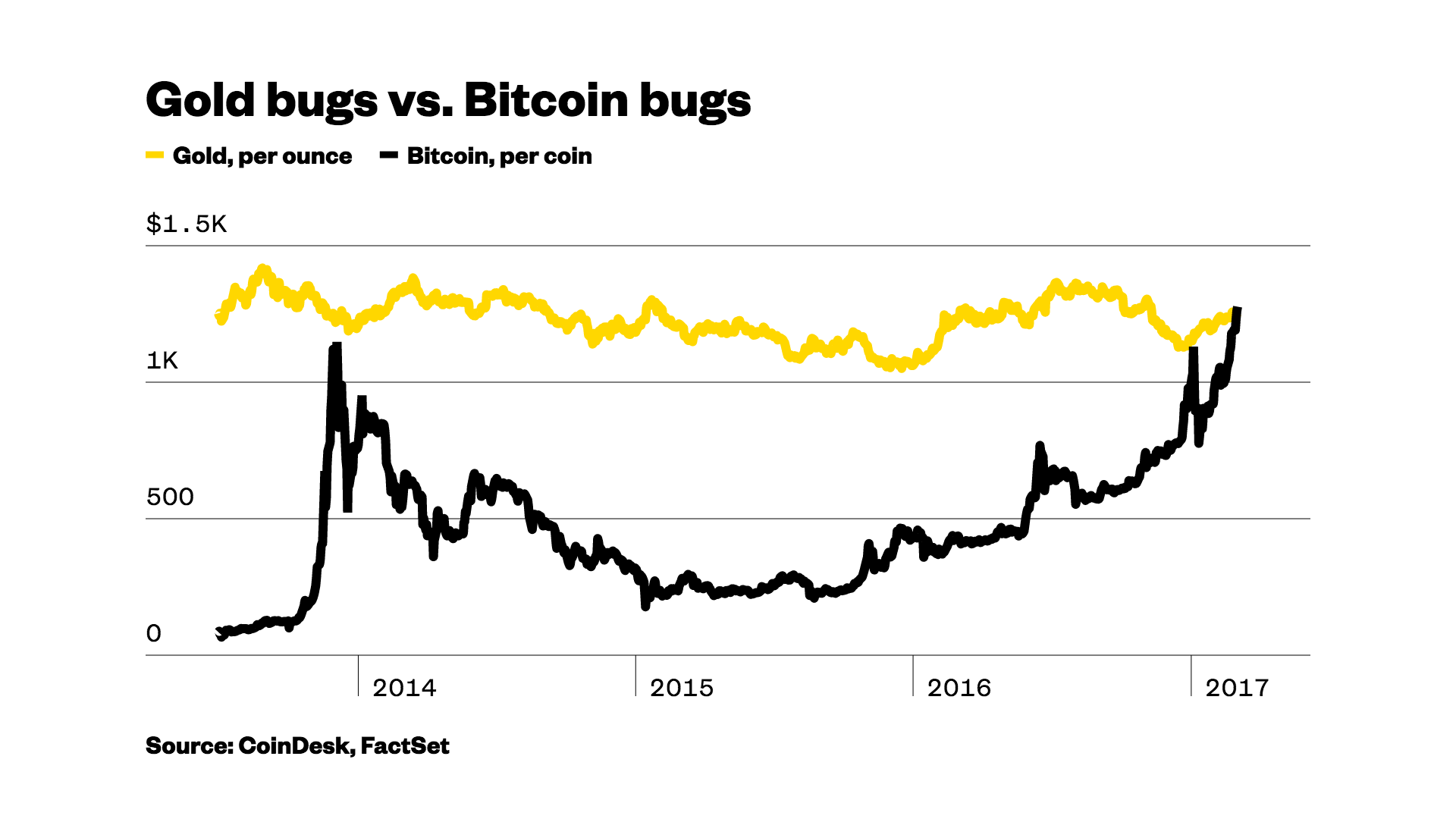 Bitcoin is more expensive than gold now — thanks, China