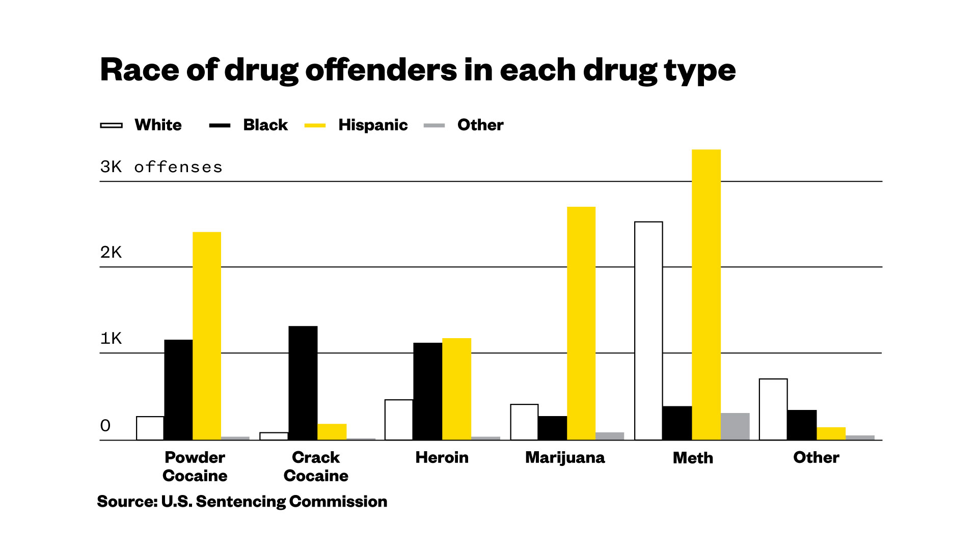 Federal Drug Charges Chart