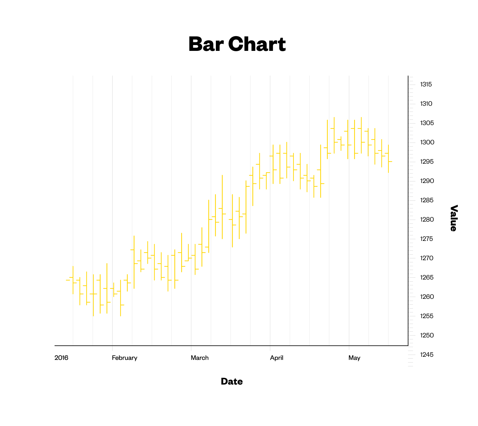 Money Line Chart