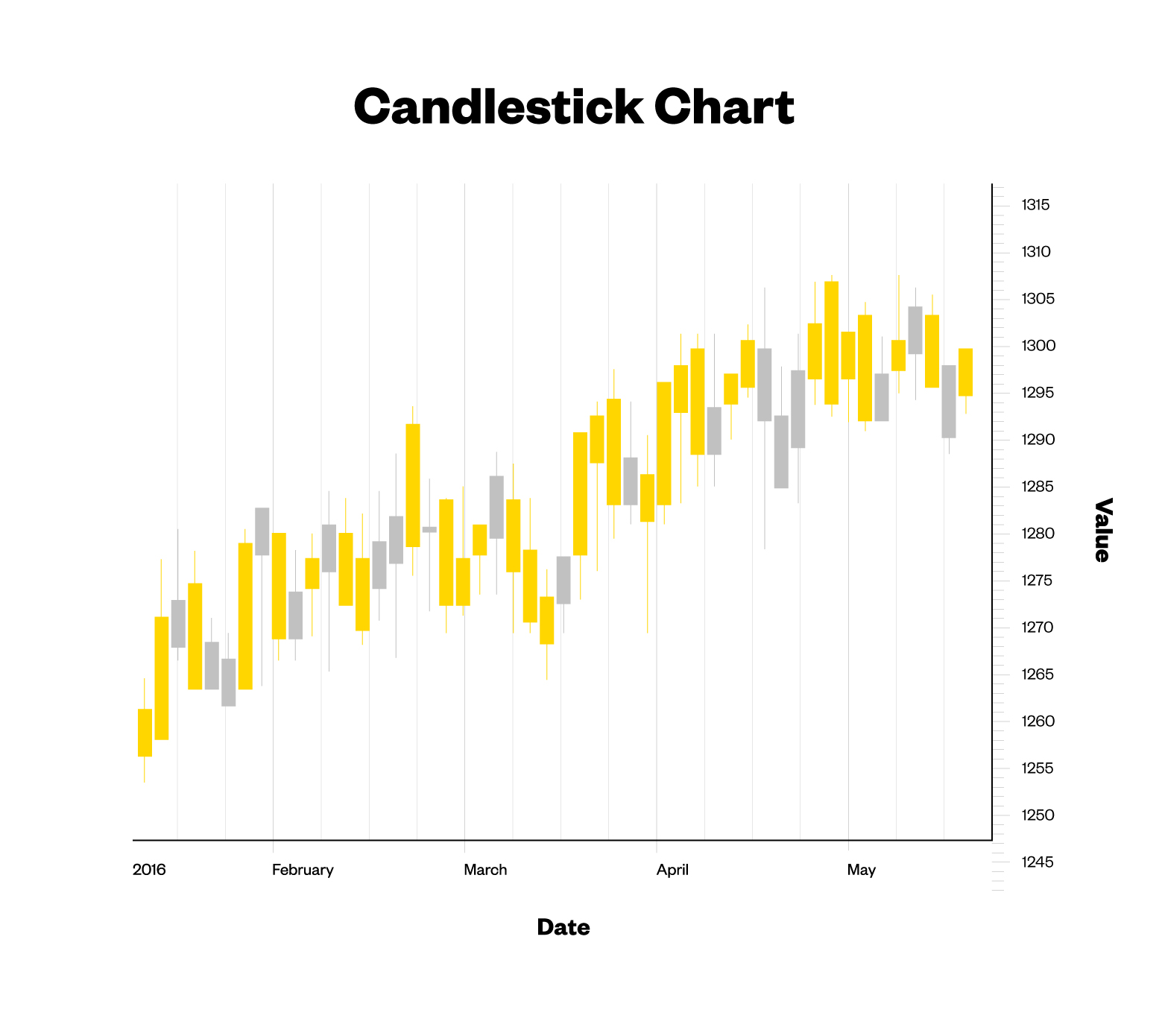 Types Of Stock Charts