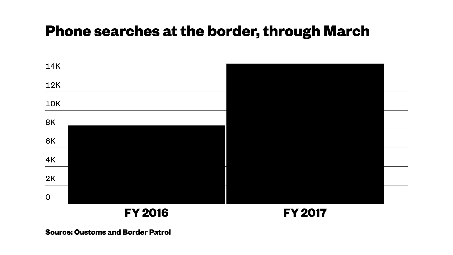 border patrol checking phones for cryptocurrencies