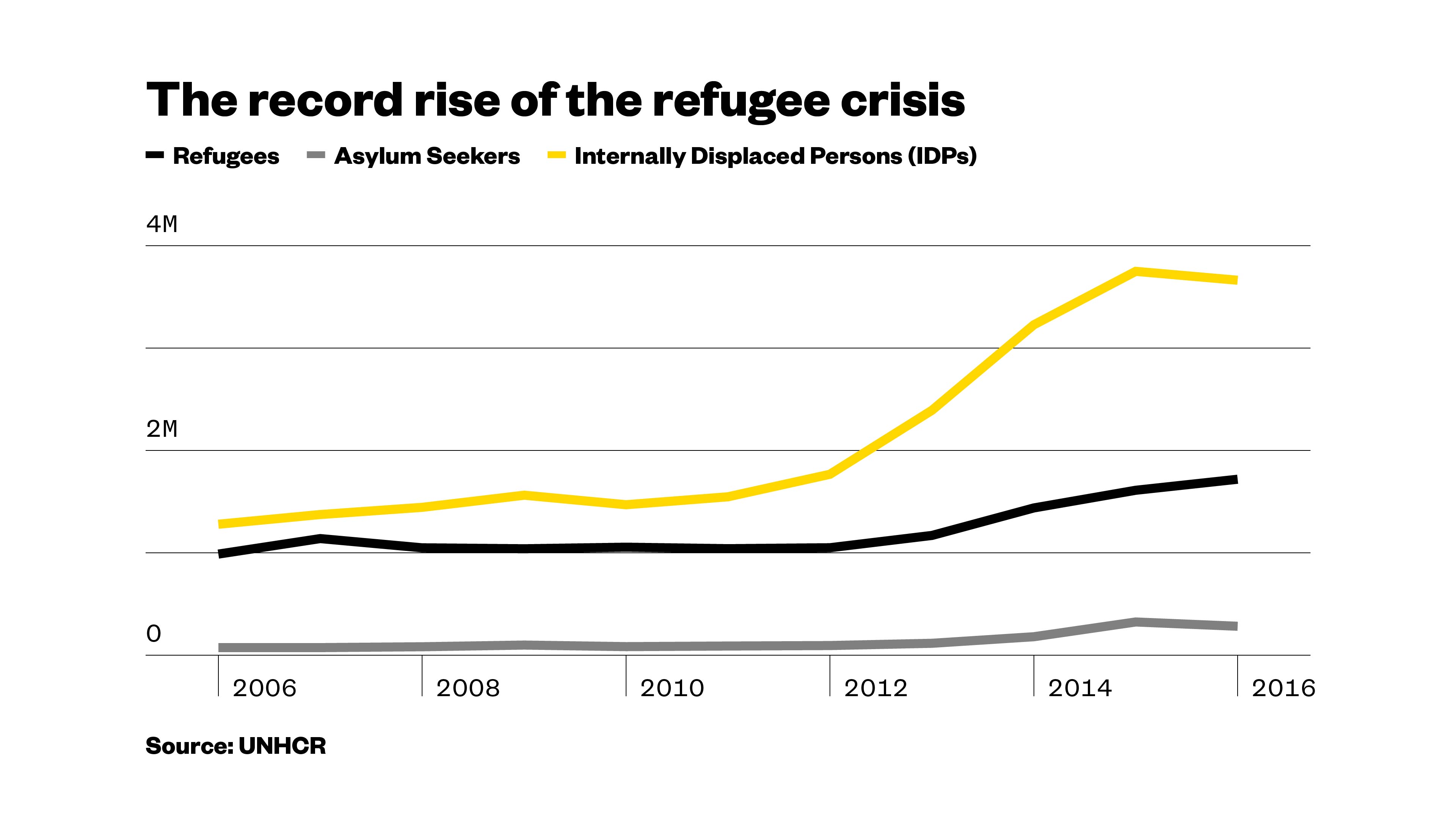 there-are-more-refugees-today-than-ever-before