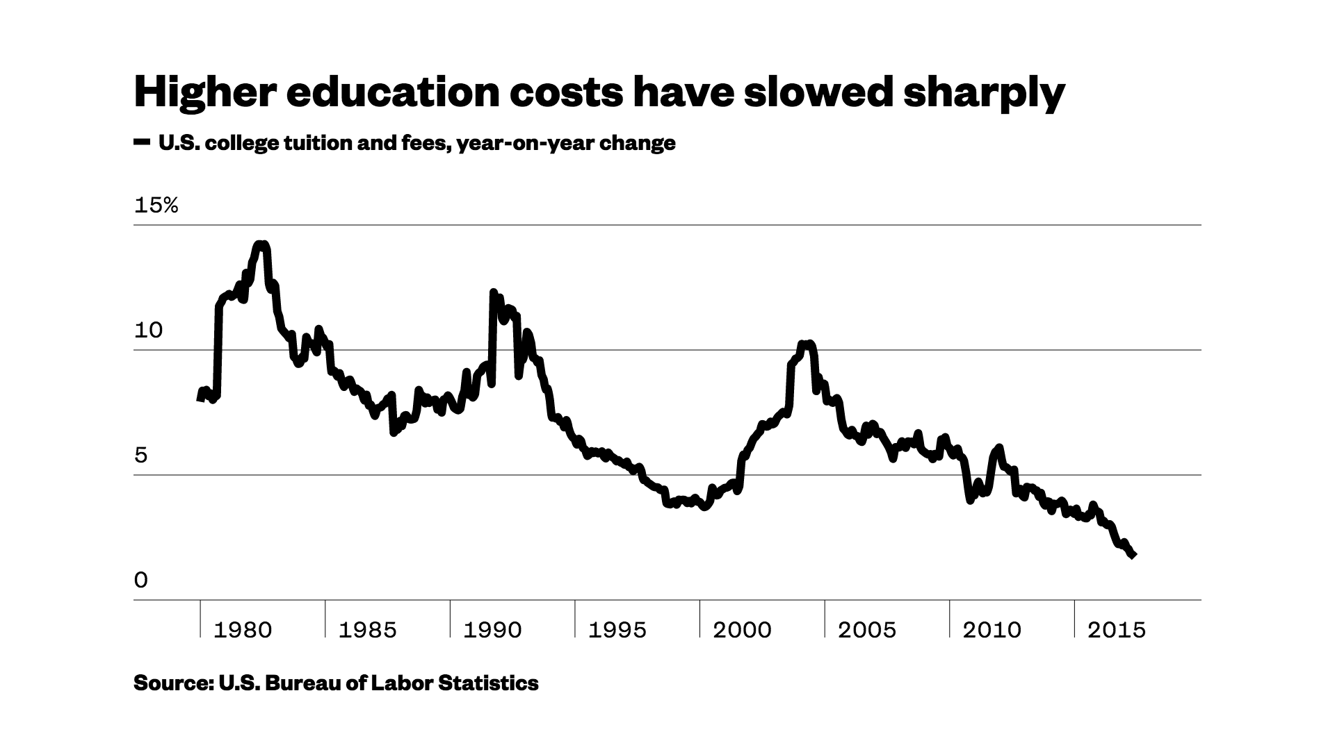 college-tuition-hikes-are-finally-slowing-down-vice-news