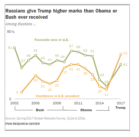 Russia Likes The U.S. A Lot More Under Trump, New Poll Shows