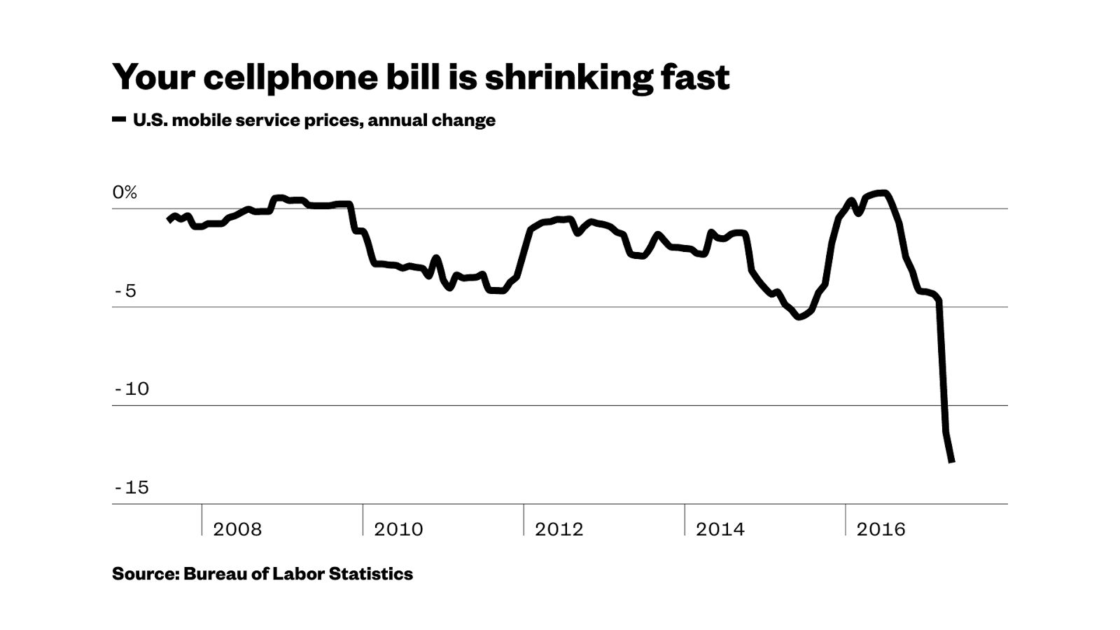 Your phone bill is a big reason why U.S. inflation is low — for now