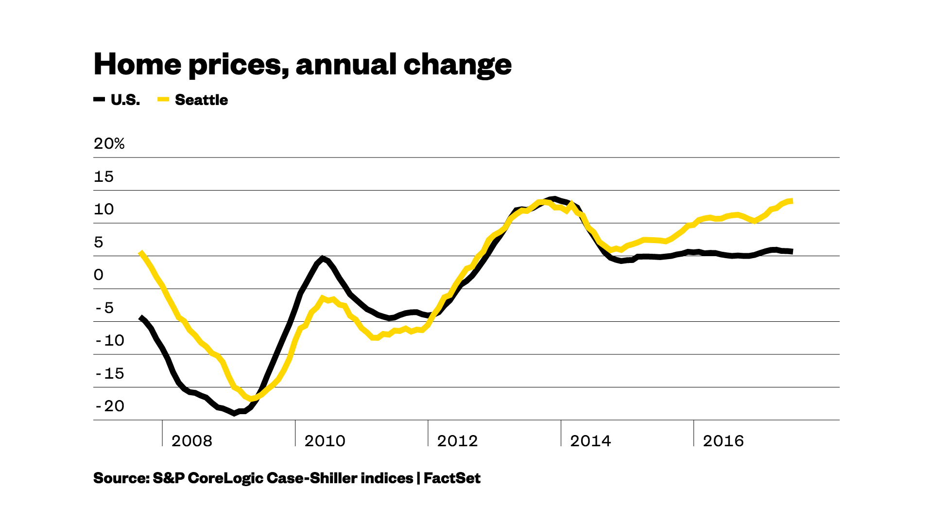 Amazon is the prime suspect behind Seattle's bonkers housing market