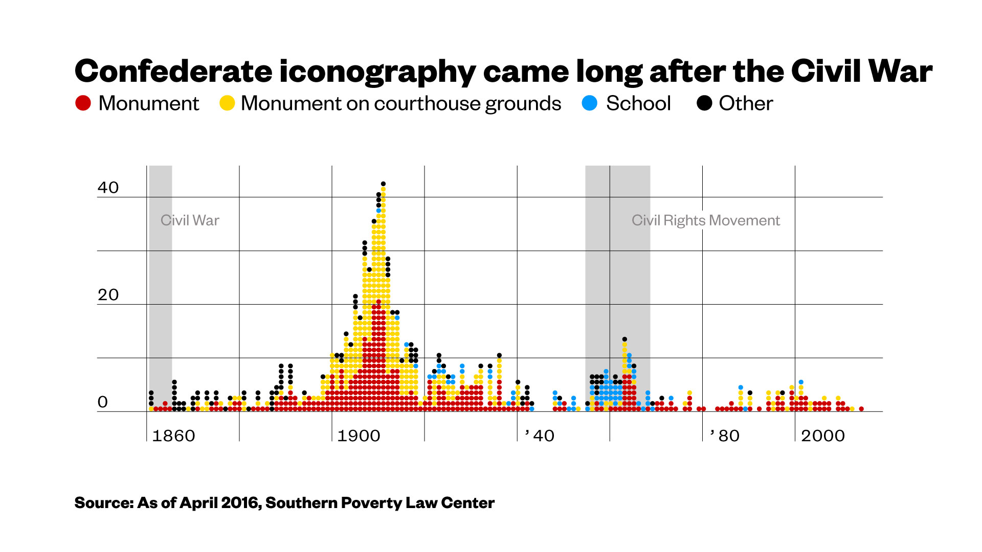 Image result for confederate statues timeline