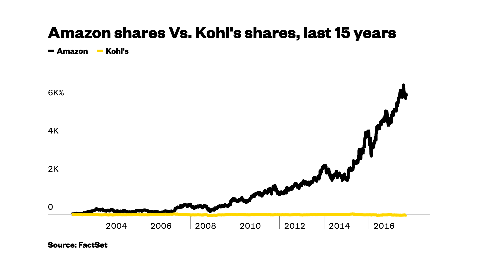 Amazon is now opening stores within Kohl’s