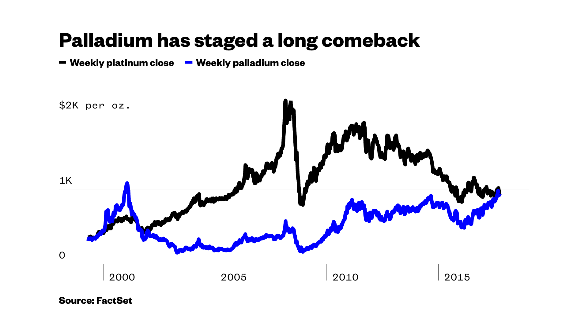 Greener cars are boosting this metal’s price over platinum