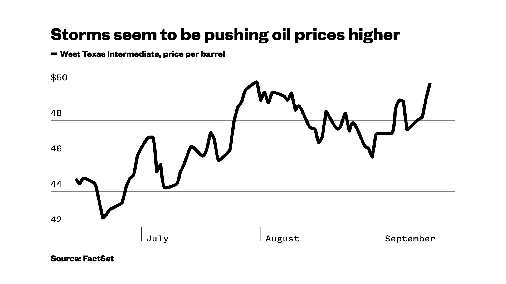 Oil Prices Are Rising And Not Because Of Hurricane Harvey