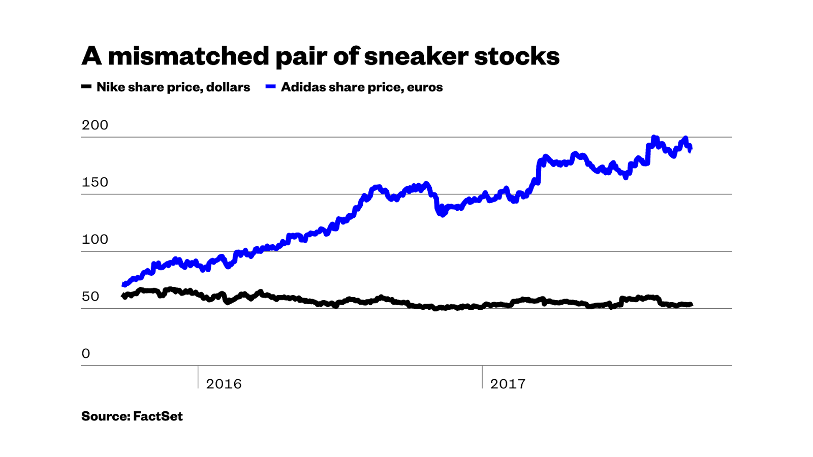 Adidas Share Price Chart