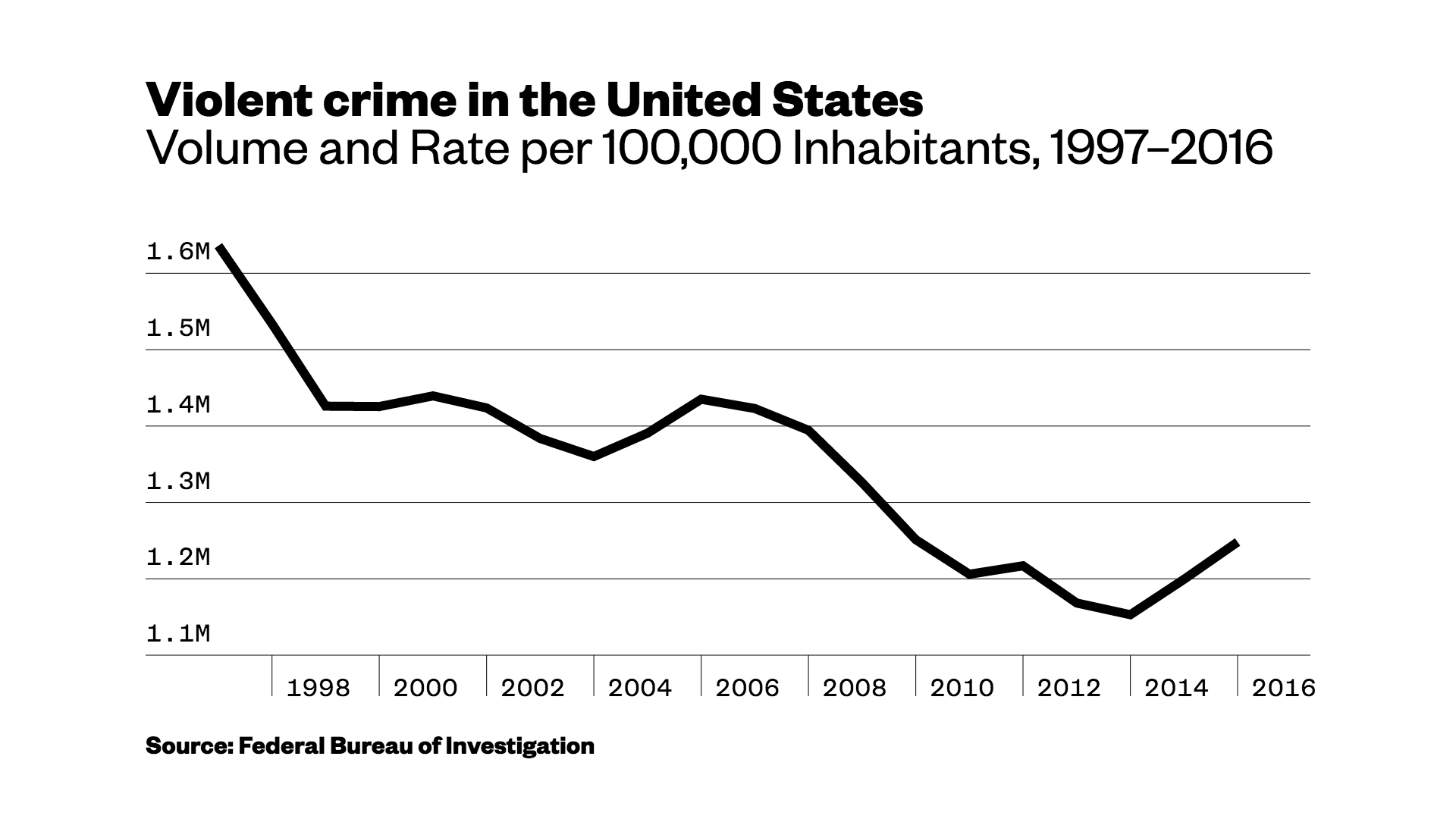 violent-crime-is-on-the-rise-but-there-s-still-no-american-carnage