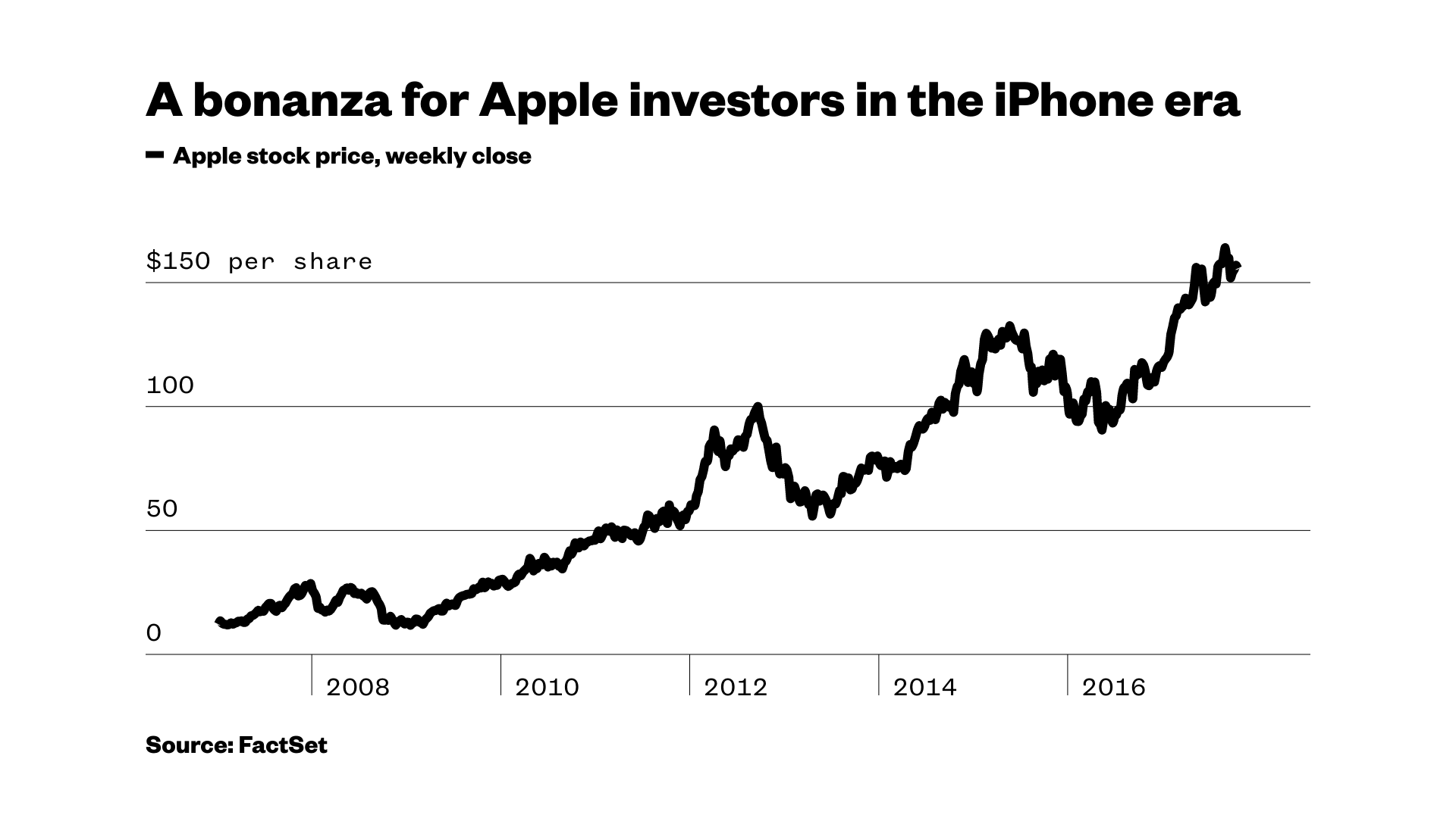 iPhone X hype hasn’t stopped Apple’s shares from slipping