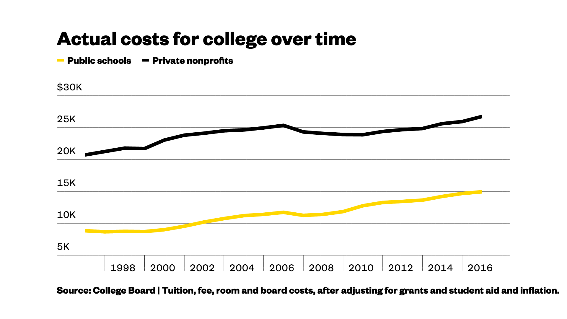 the-rise-in-college-tuition-prices-is-slowing-but-don-t-get-excited-yet