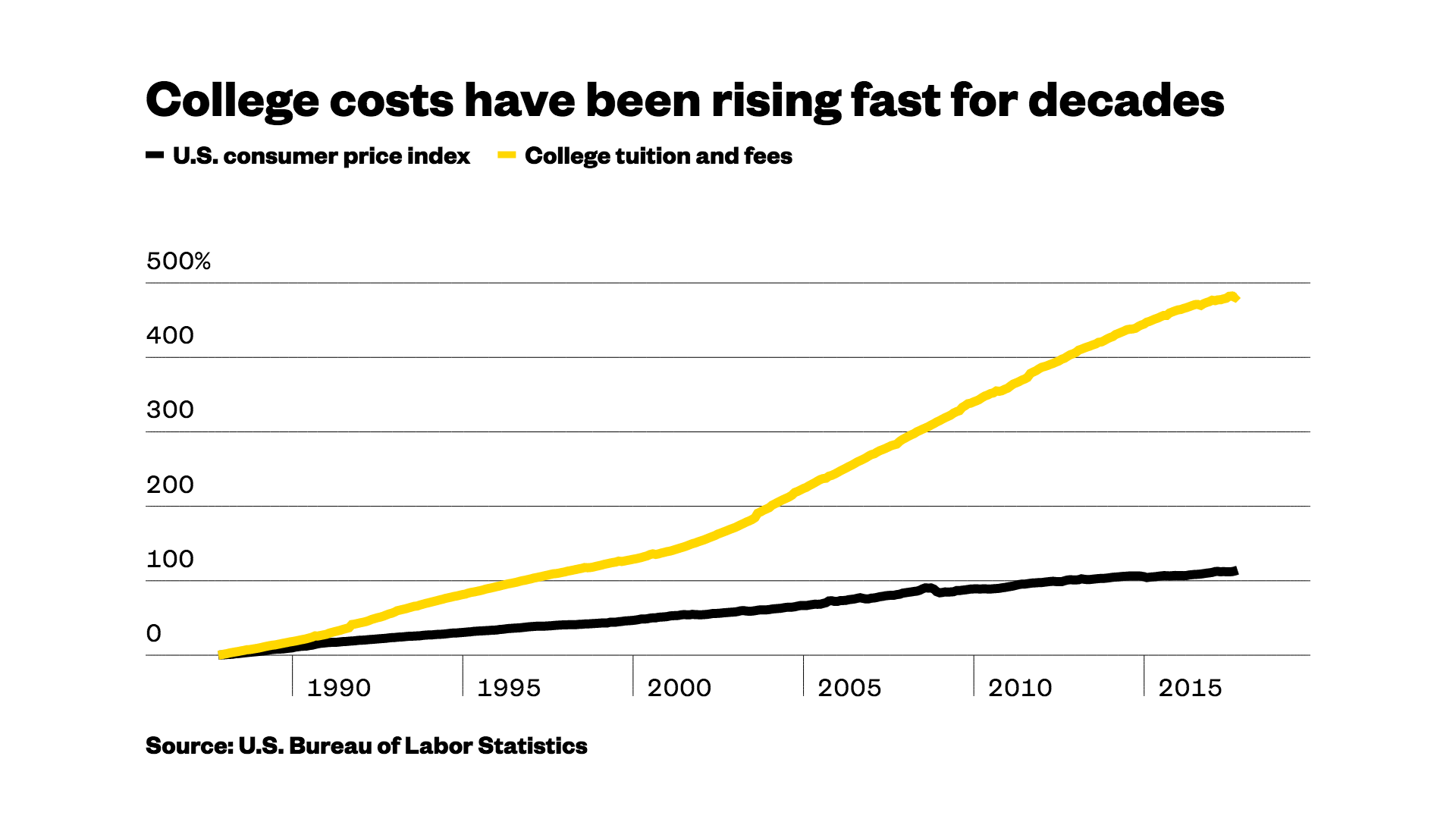 College Costs Thirty Years 